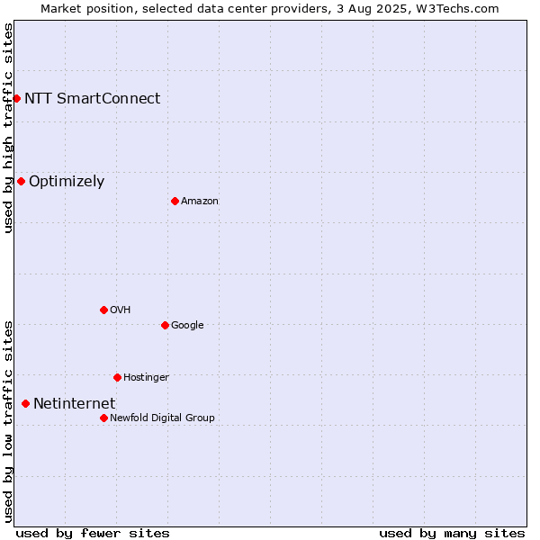 Market position of Netinternet vs. Optimizely vs. NTT SmartConnect