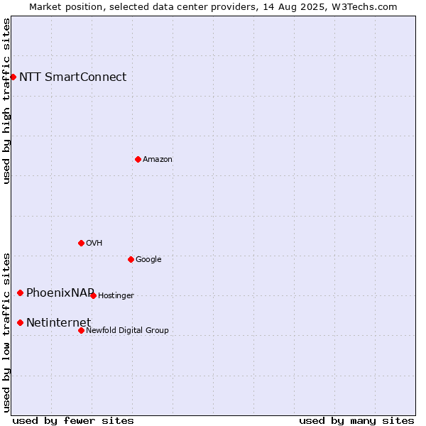 Market position of PhoenixNAP vs. Netinternet vs. NTT SmartConnect