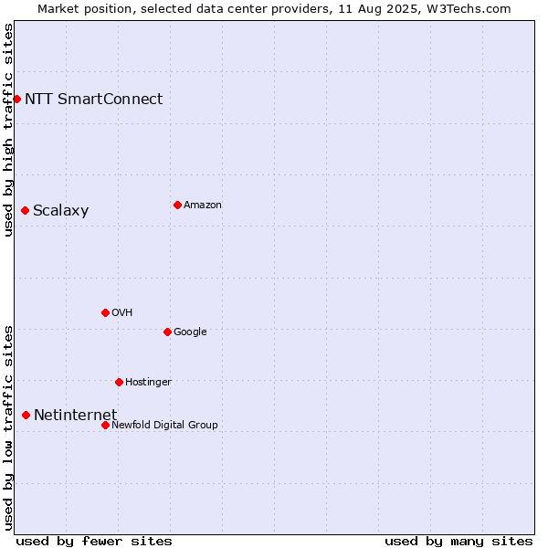 Market position of Netinternet vs. Scalaxy vs. NTT SmartConnect