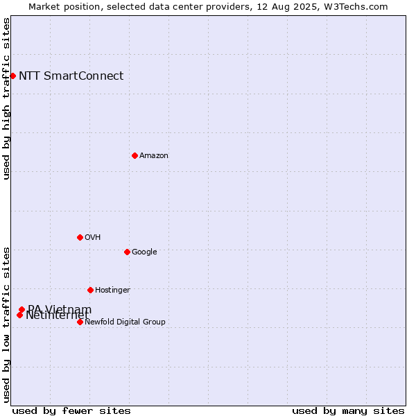 Market position of PA Vietnam vs. Netinternet vs. NTT SmartConnect