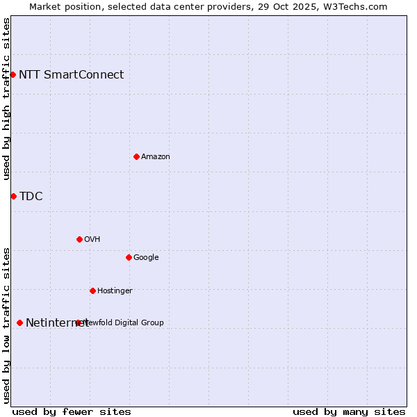 Market position of Netinternet vs. TDC vs. NTT SmartConnect