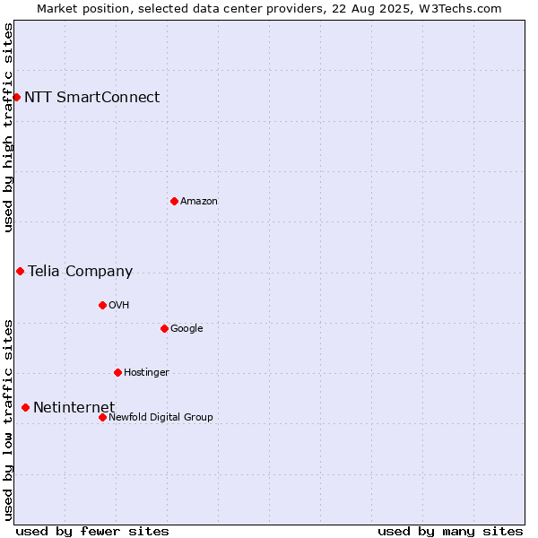 Market position of Netinternet vs. Telia Company vs. NTT SmartConnect