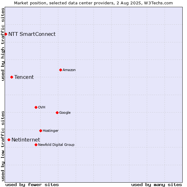 Market position of Tencent vs. Netinternet vs. NTT SmartConnect