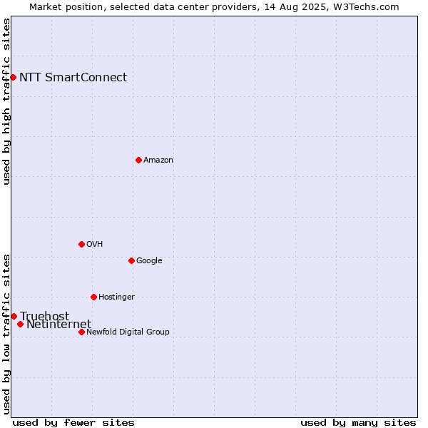 Market position of Netinternet vs. Truehost vs. NTT SmartConnect
