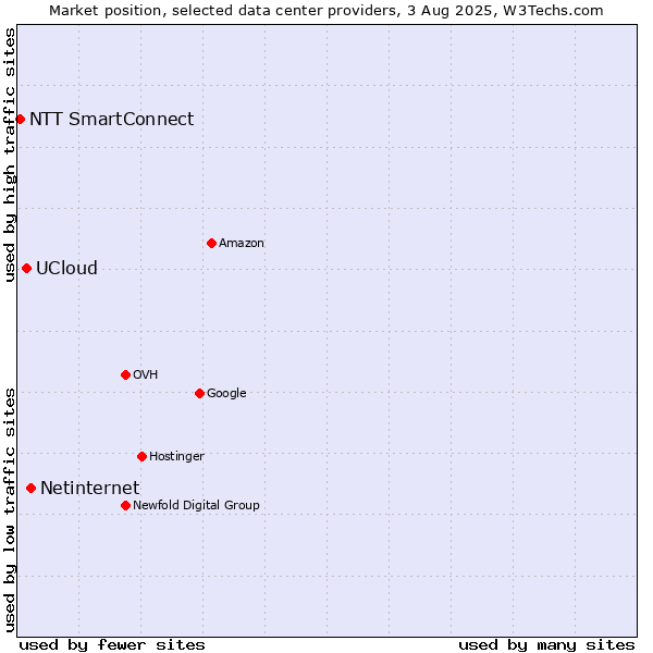Market position of Netinternet vs. UCloud vs. NTT SmartConnect