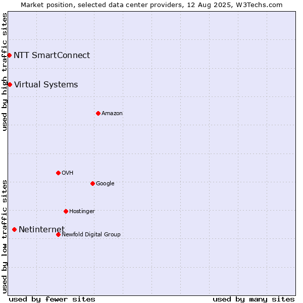 Market position of Netinternet vs. Virtual Systems vs. NTT SmartConnect