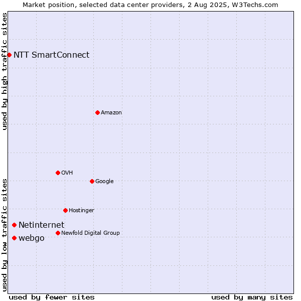 Market position of webgo vs. Netinternet vs. NTT SmartConnect