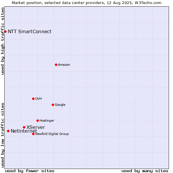 Market position of XServer vs. Netinternet vs. NTT SmartConnect