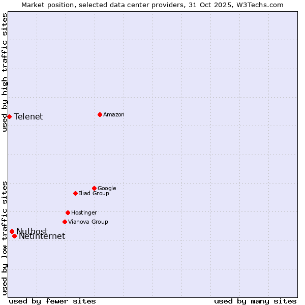 Market position of Netinternet vs. Nuthost vs. Telenet