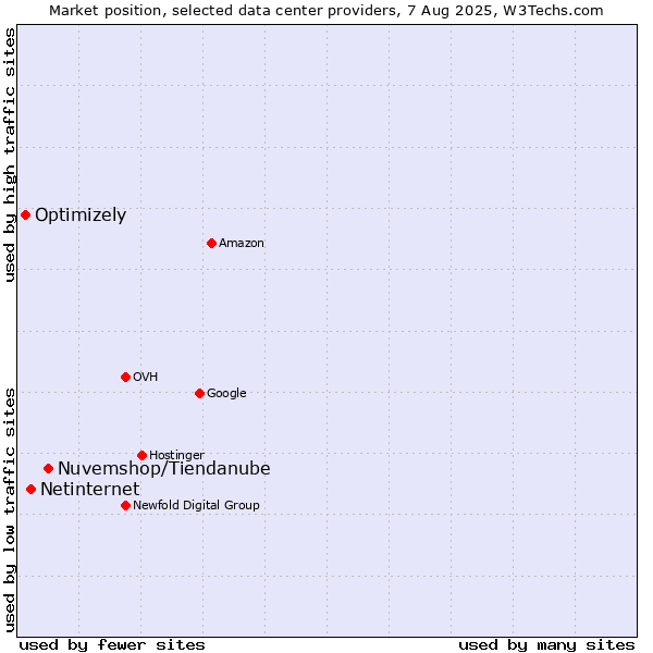 Market position of Nuvemshop/Tiendanube vs. Netinternet vs. Optimizely