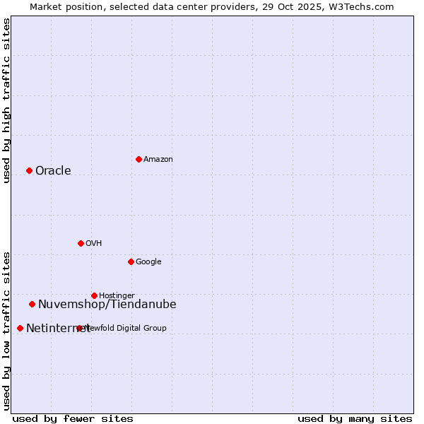 Market position of Nuvemshop/Tiendanube vs. Oracle vs. Netinternet