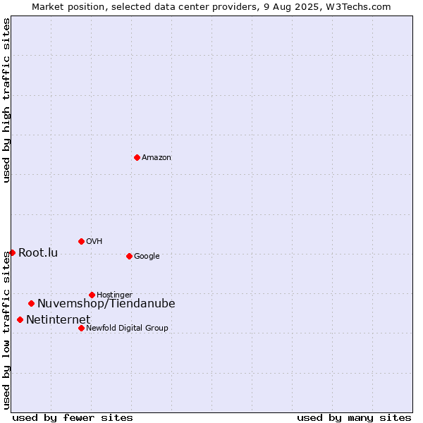 Market position of Nuvemshop/Tiendanube vs. Netinternet vs. Root.lu