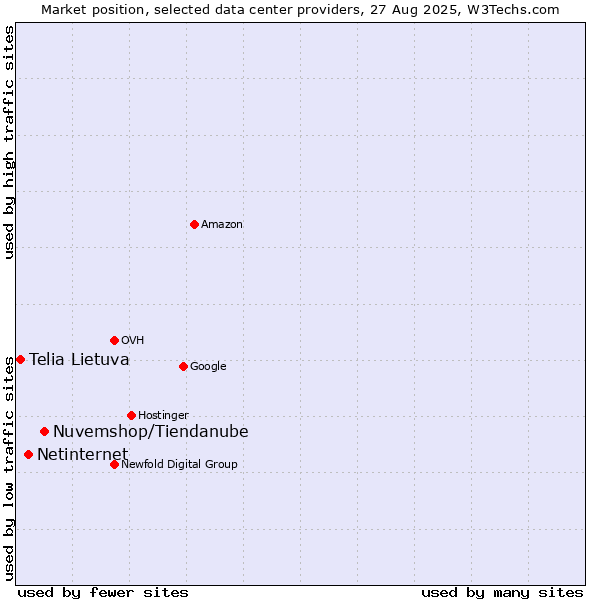 Market position of Nuvemshop/Tiendanube vs. Netinternet vs. Telia Lietuva