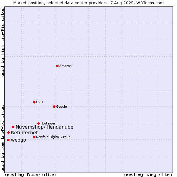 Market position of Nuvemshop/Tiendanube vs. webgo vs. Netinternet