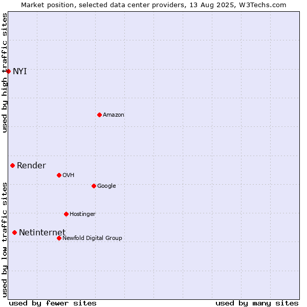 Market position of Netinternet vs. Render vs. NYI
