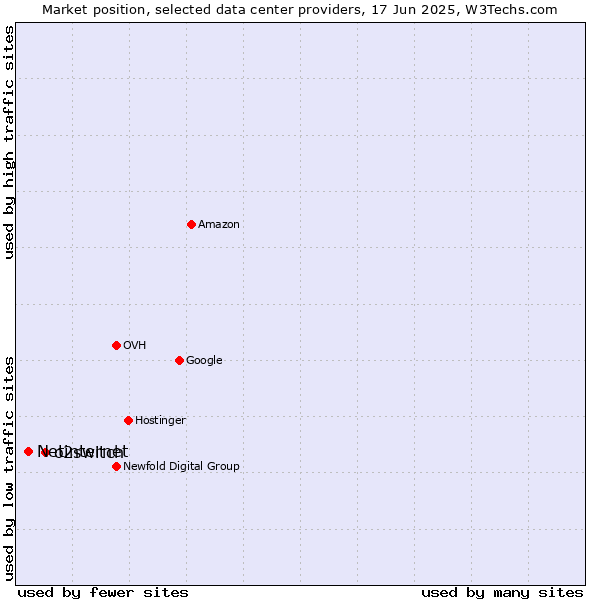 Market position of o2switch vs. Netinternet