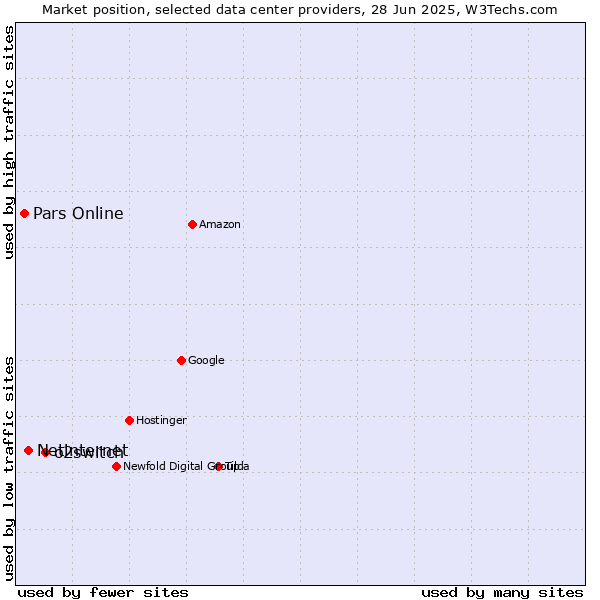Market position of o2switch vs. Netinternet vs. Pars Online