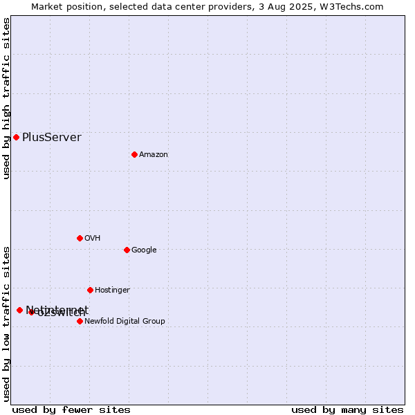 Market position of o2switch vs. Netinternet vs. PlusServer