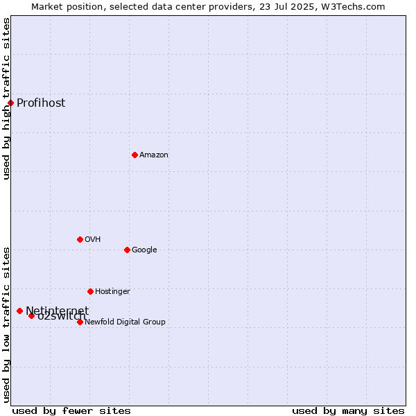 Market position of o2switch vs. Netinternet vs. Profihost