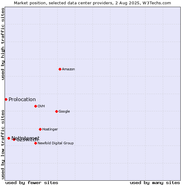 Market position of o2switch vs. Netinternet vs. Prolocation
