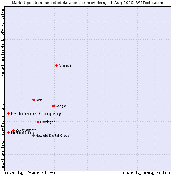 Market position of o2switch vs. PS Internet Company vs. Netinternet