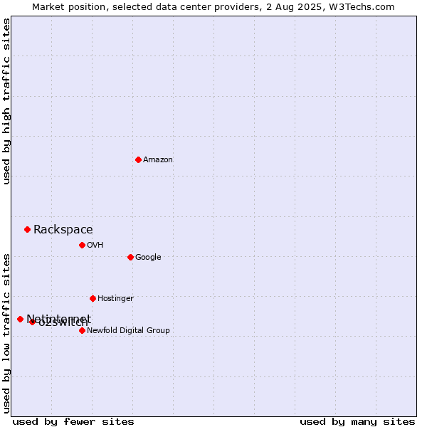 Market position of o2switch vs. Rackspace vs. Netinternet