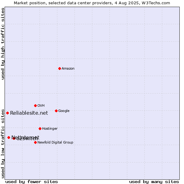 Market position of o2switch vs. Netinternet vs. Reliablesite.net