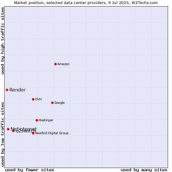 Market position of o2switch vs. Netinternet vs. Render