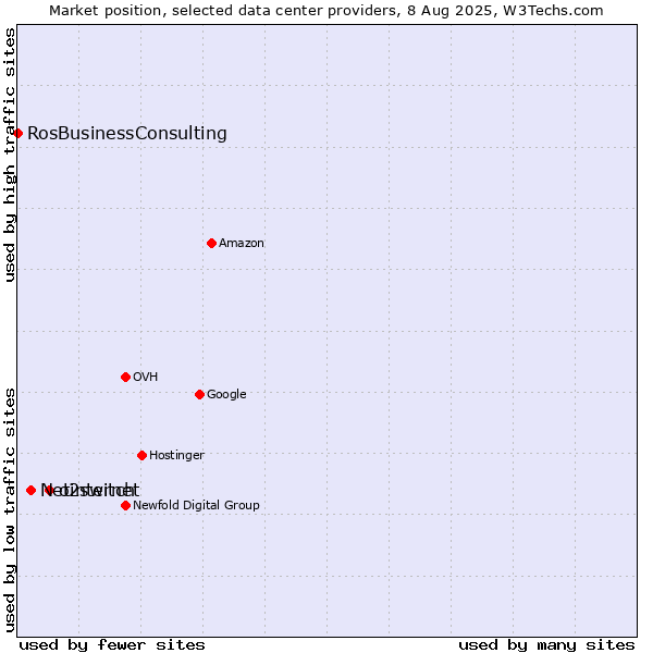 Market position of o2switch vs. Netinternet vs. RosBusinessConsulting
