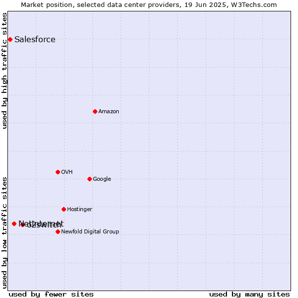 Market position of o2switch vs. Netinternet vs. Salesforce