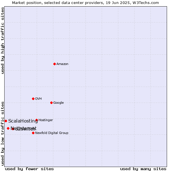 Market position of o2switch vs. Netinternet vs. ScalaHosting