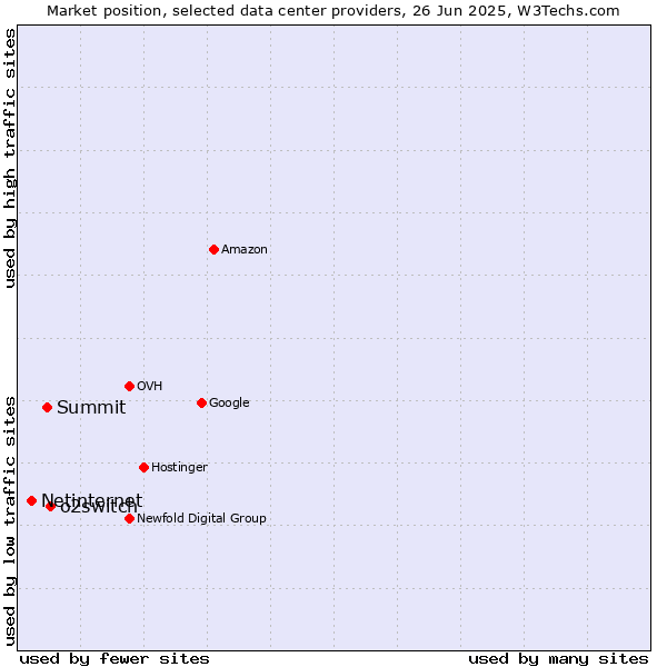 Market position of o2switch vs. Summit vs. Netinternet