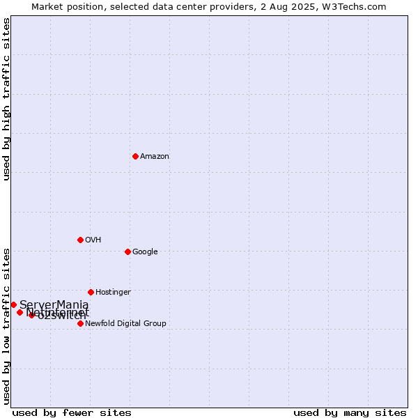 Market position of o2switch vs. Netinternet vs. ServerMania