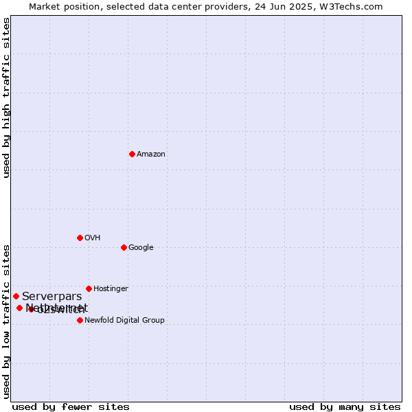 Market position of o2switch vs. Netinternet vs. Serverpars