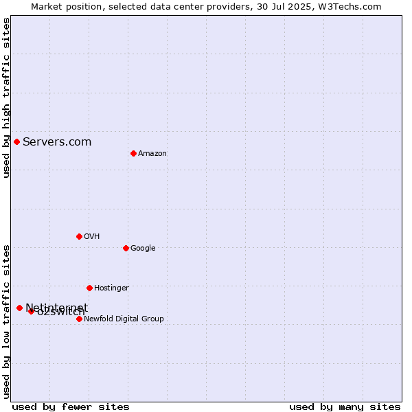 Market position of o2switch vs. Netinternet vs. Servers.com