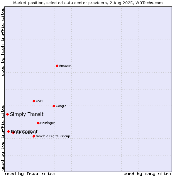 Market position of o2switch vs. Netinternet vs. Simply Transit