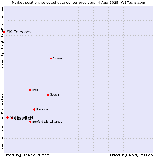 Market position of o2switch vs. Netinternet vs. SK Telecom