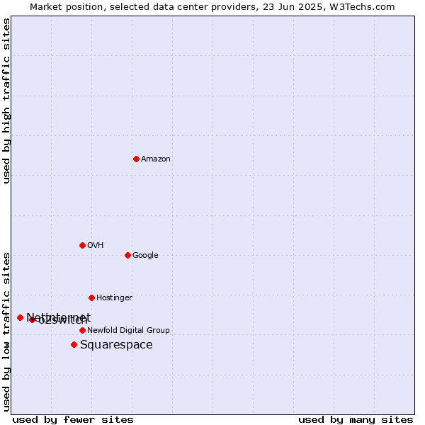 Market position of Squarespace vs. o2switch vs. Netinternet