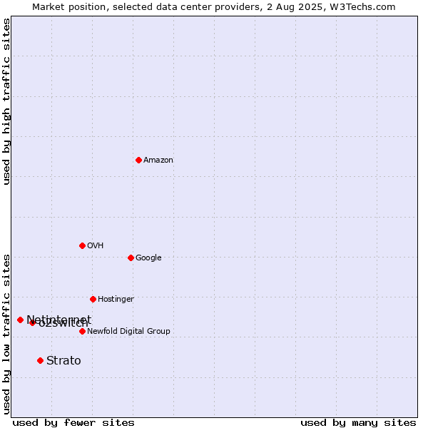 Market position of Strato vs. o2switch vs. Netinternet