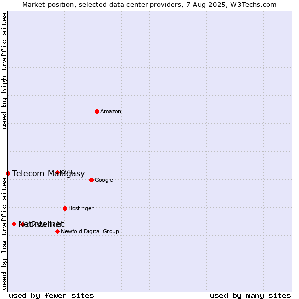 Market position of o2switch vs. Netinternet vs. Telecom Malagasy