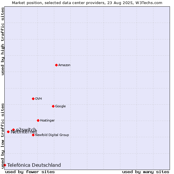 Market position of o2switch vs. Netinternet vs. Telefónica Deutschland