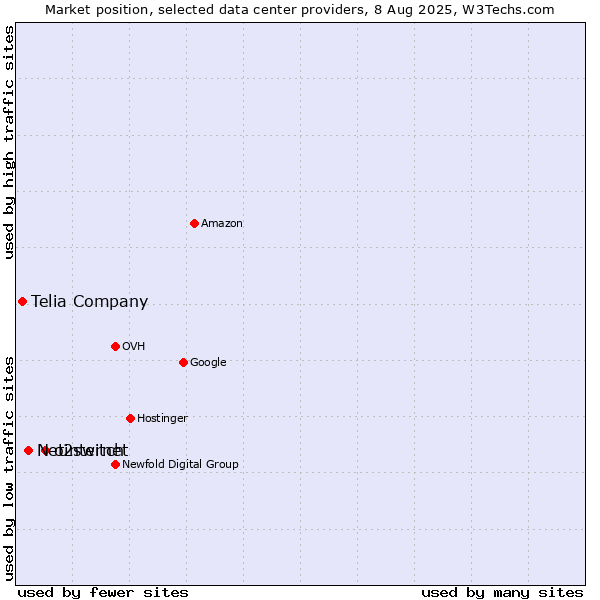 Market position of o2switch vs. Netinternet vs. Telia Company