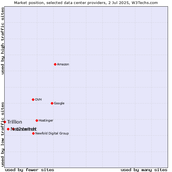 Market position of o2switch vs. Netinternet vs. Trillion