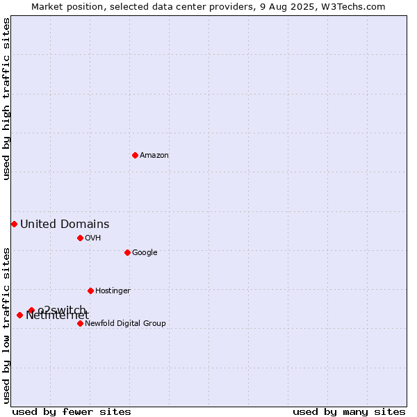 Market position of o2switch vs. Netinternet vs. United Domains