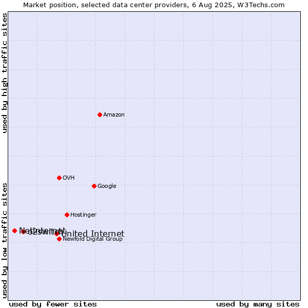 Market position of United Internet vs. o2switch vs. Netinternet