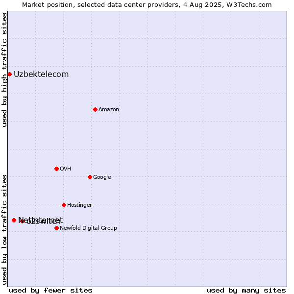 Market position of o2switch vs. Netinternet vs. Uzbektelecom