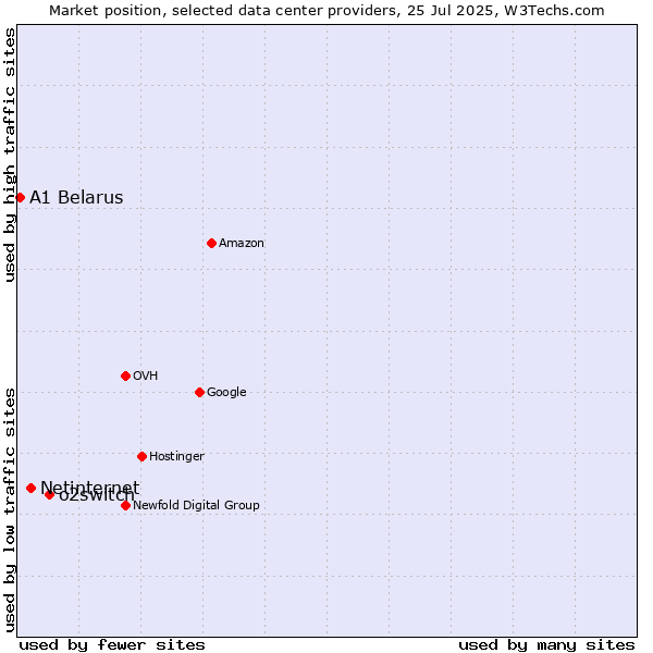 Market position of o2switch vs. Netinternet vs. A1 Belarus