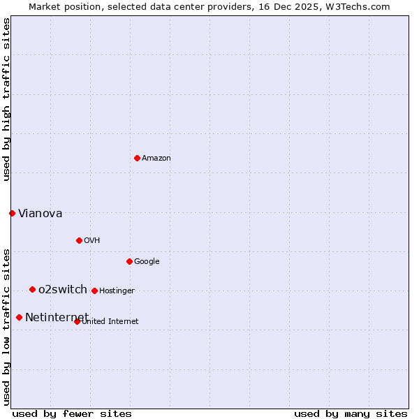 Market position of o2switch vs. Netinternet vs. Vianova