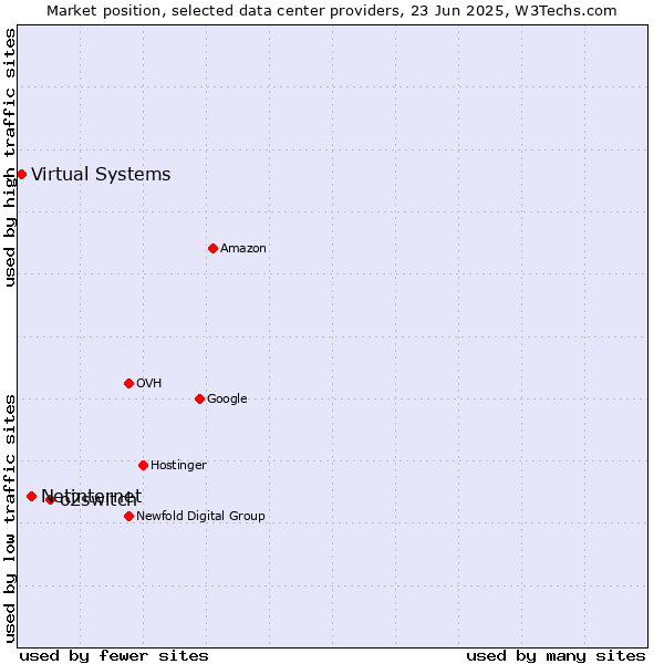 Market position of o2switch vs. Netinternet vs. Virtual Systems