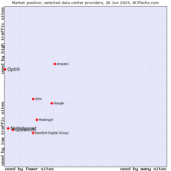 Market position of o2switch vs. Netinternet vs. Opti9